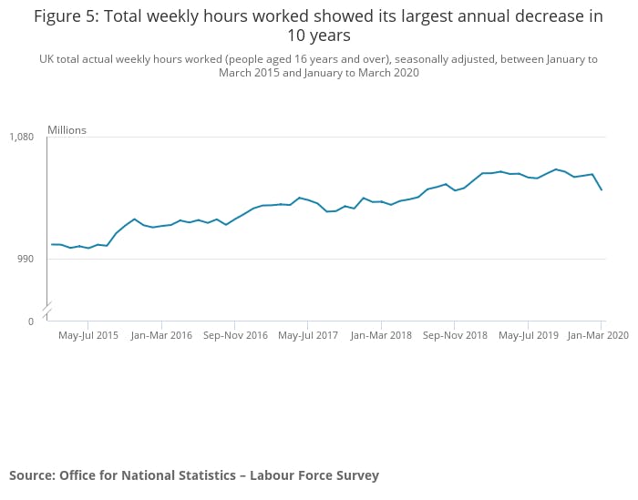 Graph of weekly hours worked in the UK